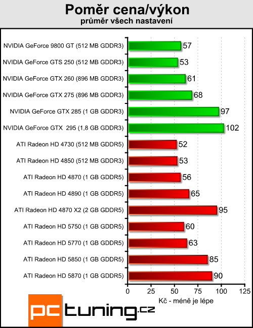 ATI Radeon HD 5850 - vyplatí se trochu ušetřit?