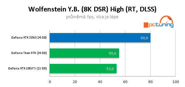 Nvidia GeForce RTX 3090: Profesionální a herní bestie