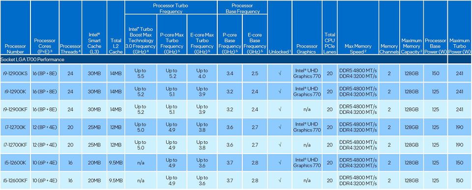 Intel Core i9-12900KS: Vysoký výkon, spotřeba i cena