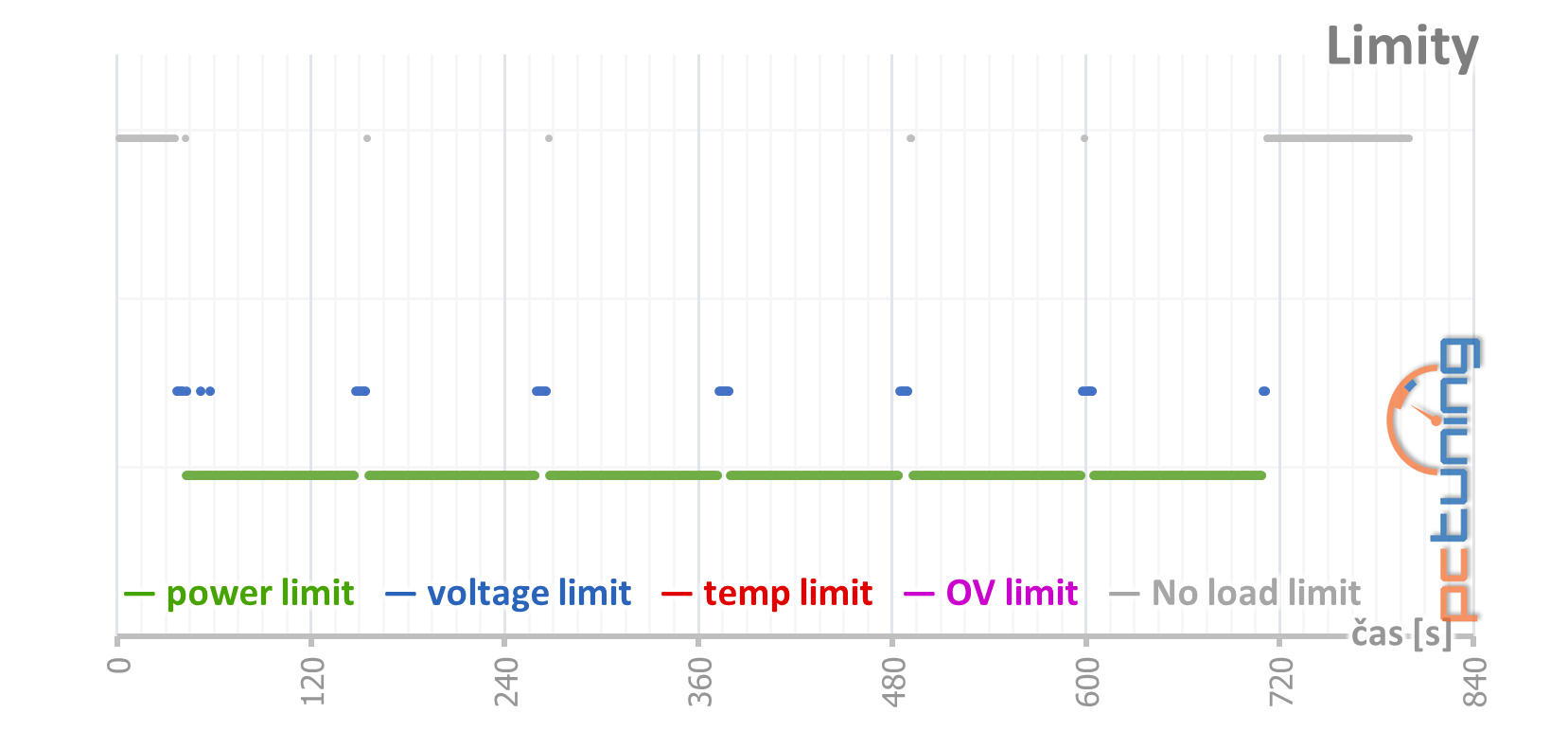 GeForce RTX 3080, kondenzátory, nové ovladače a stabilita