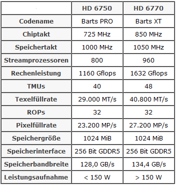 Specifikace Radeonu HD 6870 a HD 6850 (kachna?)