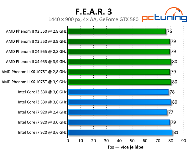 F.E.A.R. 3 — kde je strach a fyzika? Rozbor HW nároků