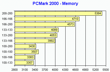 Nastavení FSB a celkový výkon PC