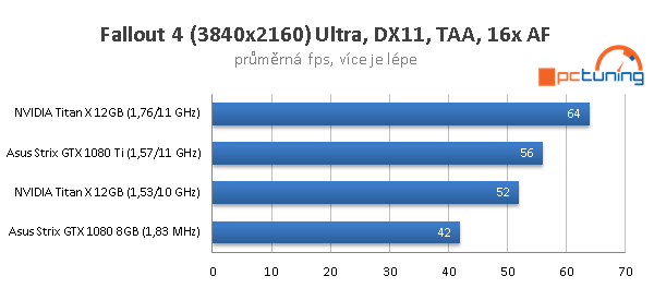 Asus ROG Strix OC GTX 1080 Ti ve 23 (4K) hrách a testech