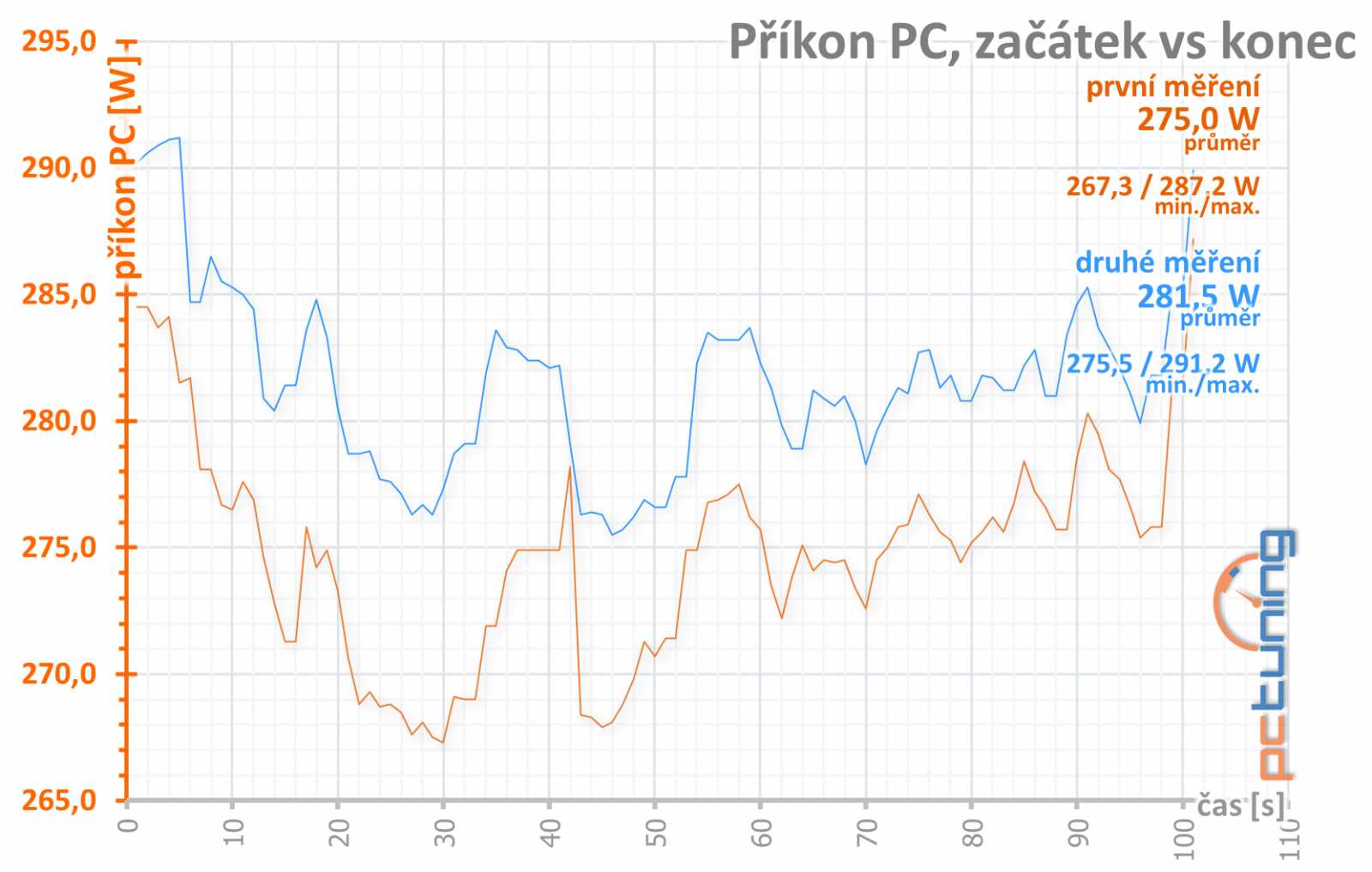 Gigabyte Radeon RX 6600 XT Gaming OC PRO v testu