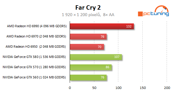 AMD Radeon HD 6990 — dvě jádra a brutální výkon