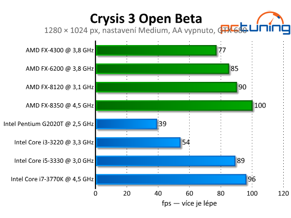 Crysis 3 Open Beta — test hardwarových nároků