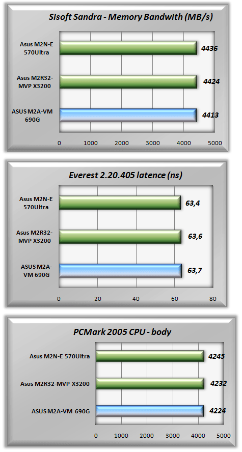 ASUS M2A-VM AMD690G HDMI - základ pro multmediální PC za 2000Kč