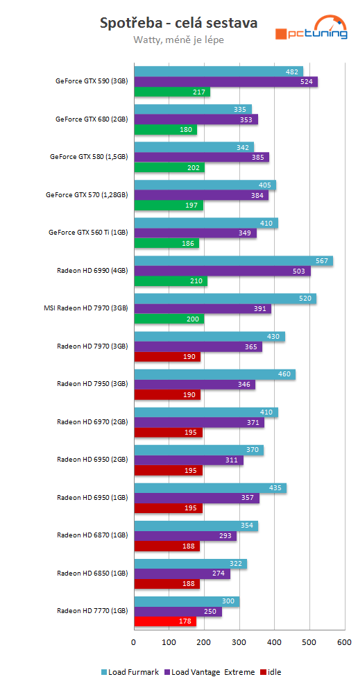 MSI HD R7770 Power Edition – karta s unikátním chlazením