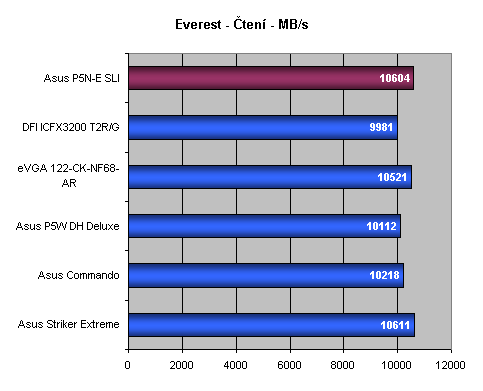 Asus P5N-E SLI - Maximální výkon za pár korun