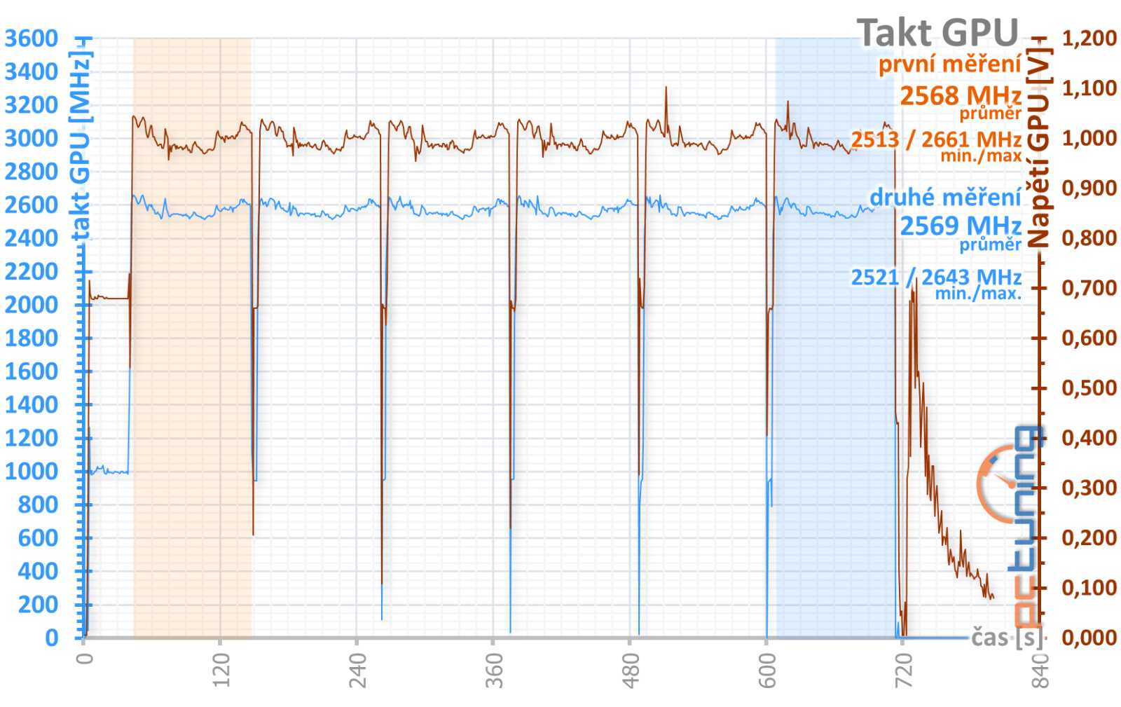 Pulse AMD Radeon RX 7600 8GB v testu: levný a dobrý základ od Sapphire