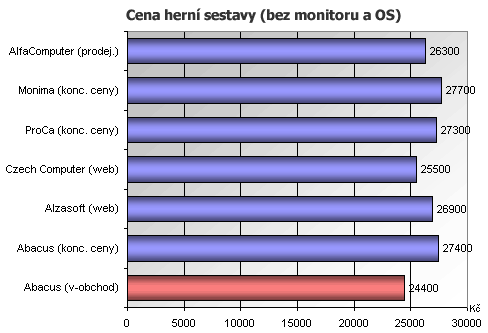 Nejvýhodnější PC: Internet? prodejny? home-made?