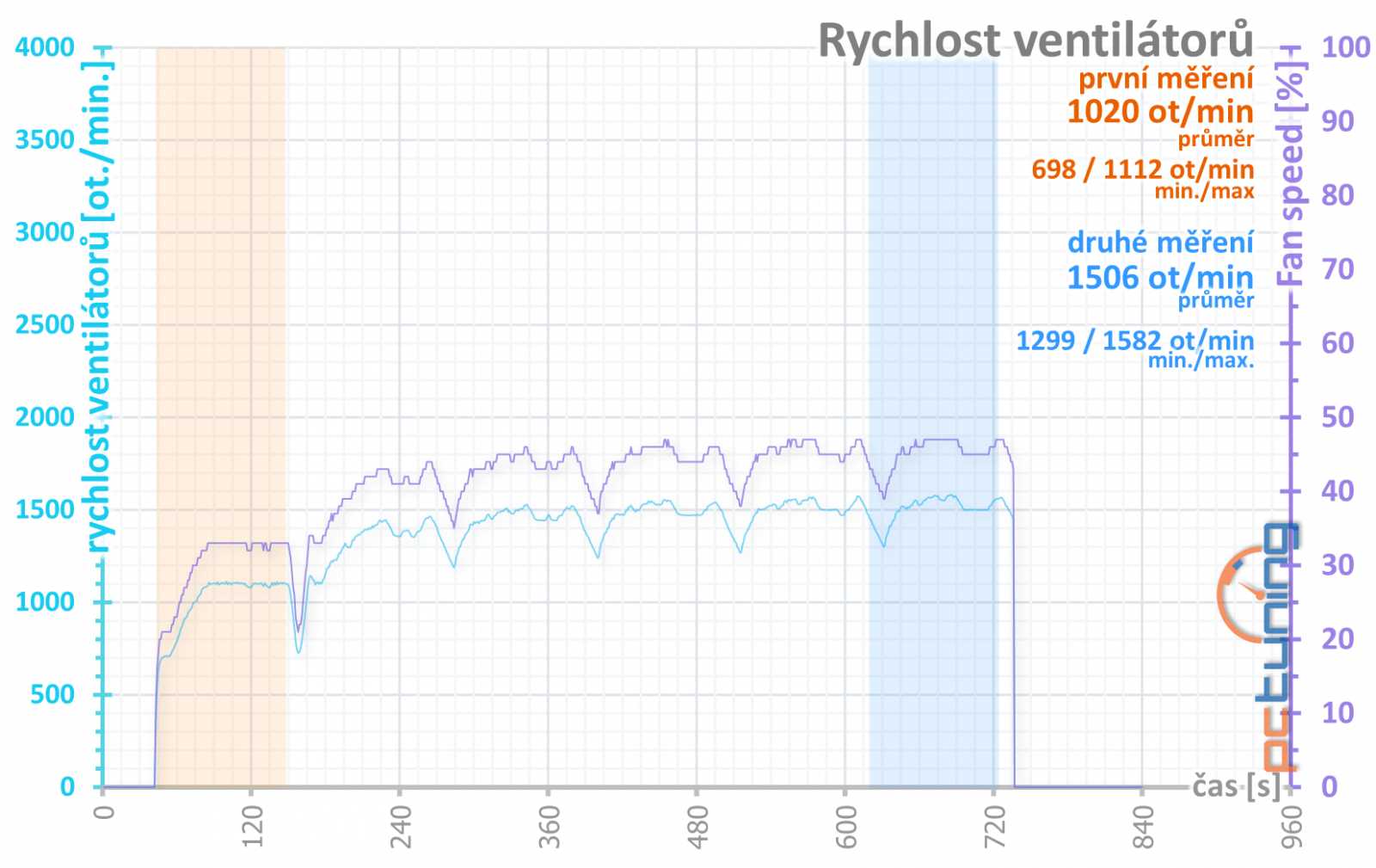 Režim Quiet + v ovladačích režim vyvážený