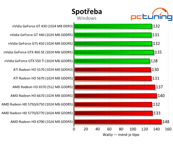 AMD Radeon HD 6570 a 6670 — dobrý výkon za pár korun 