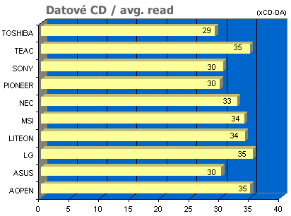 Velký test DVD-ROM - souhrnné výsledky