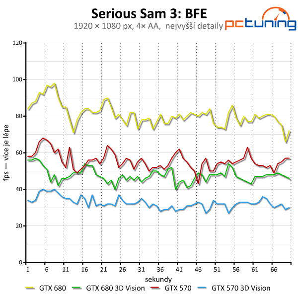 nVidia 3D Vision 2 Lightboost — test 20 moderních her