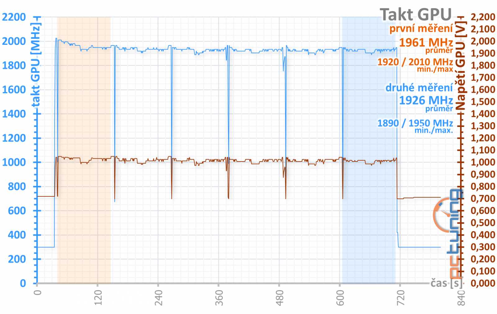 Gigabyte RTX 2060 Gaming OC Pro rev. 2.0 v testu