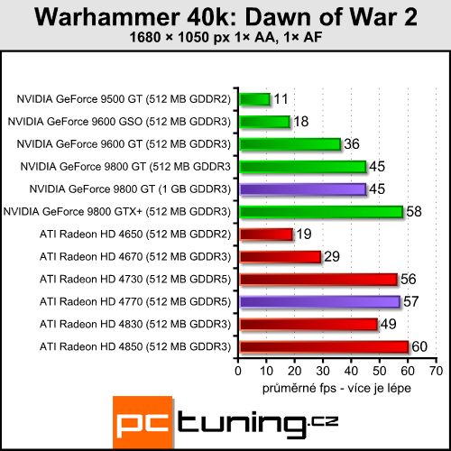 Pasivní 9800 GT a HD 4770 pro závodníky v akci