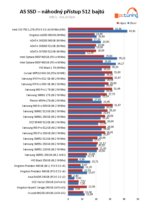 Corsair MP510 960 GB: Výkonné 3D TLC SSD za dobrou cenu