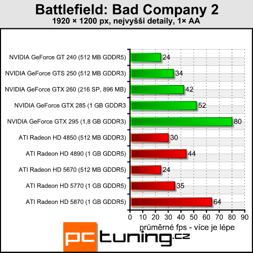 Battlefield: Bad Company 2 — fyzika především