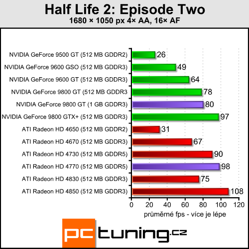 Pasivní 9800 GT a HD 4770 pro závodníky v akci