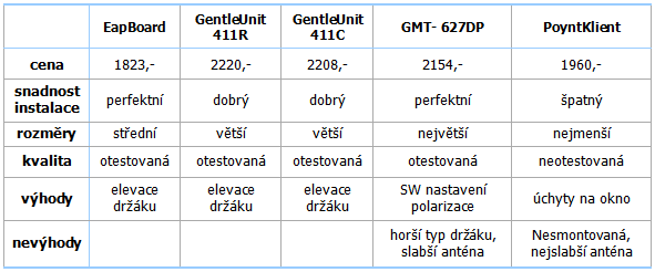 Wi-Fi profesionálně - 5 klientských jednotek pro 5 GHz