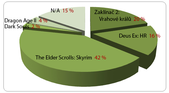 Vyhodnocení ankety – zvolili jste nejlepší hru roku 2011