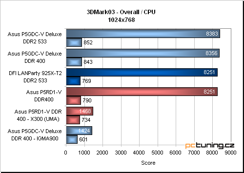 Asus P5RD1-V aneb základ s ATi Radeon Xpress 200 pro procesory Intelu (LGA775)