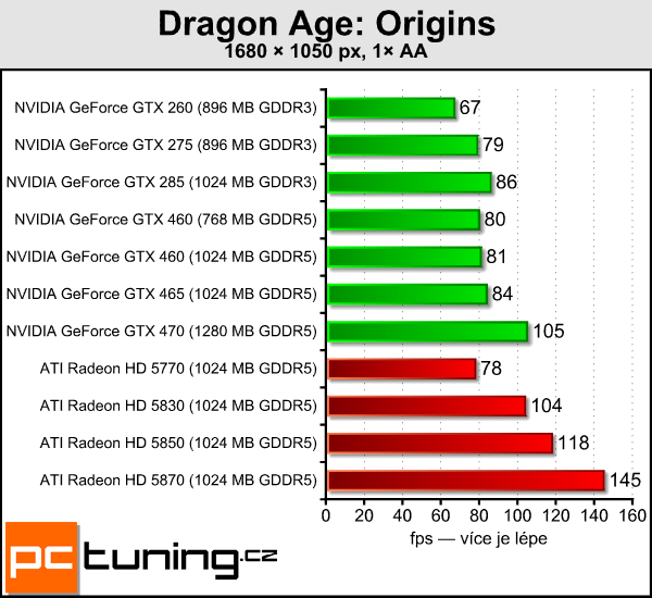 NVIDIA GeForce GTX 460 — Nečekané překvapení s Fermi