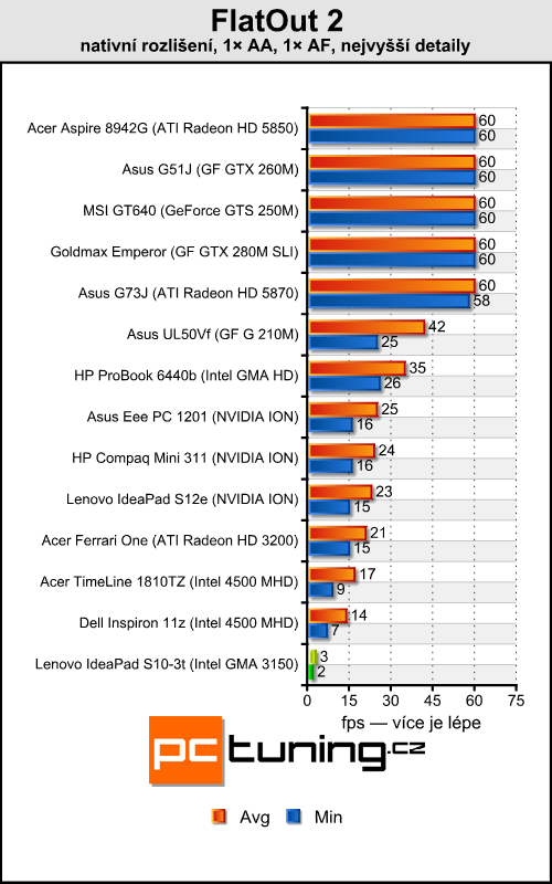 Lenovo IdeaPad S10-3t — netbook s dotykovým displejem