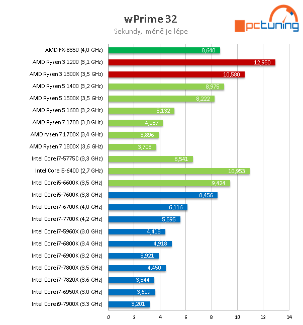 Čtyřjádra AMD Ryzen 3 1300X a 1200 v testu 