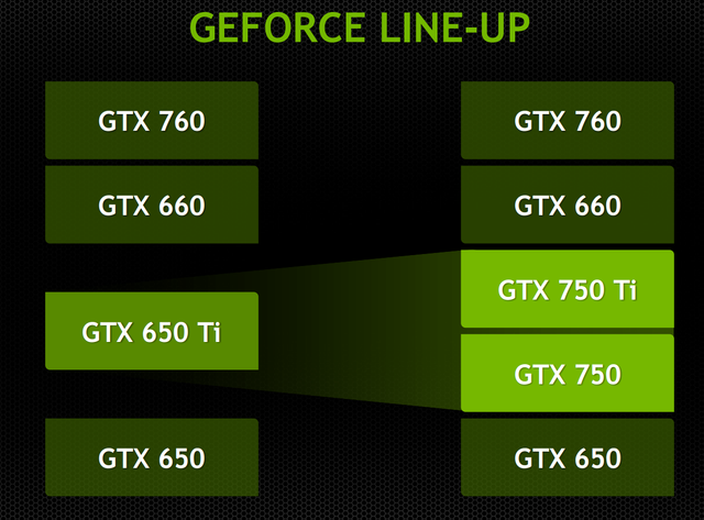 GeForce GTX 750 Ti v testu: revoluce v poměru výkon/watt