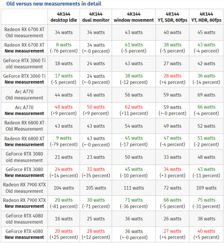 Zapnutí jedné funkce u AMD grafik dokáže ušetřit až 81 % spotřeby