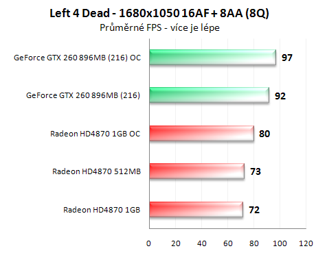 Radeon HD4870 1GB vs. GeForce GTX 260 (216 SP)