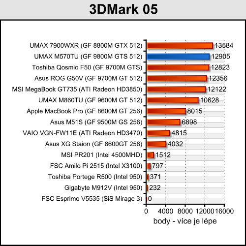 UMAX VisionBook M570TU - mobilní stroj pro hry