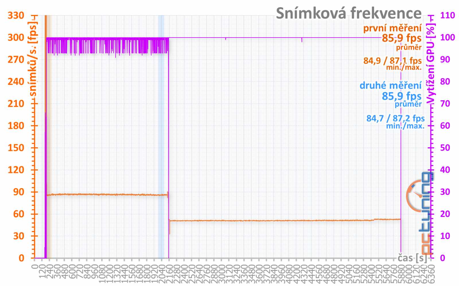 Test Sapphire Nitro+ RX 480 8GB: výkon v příliš malém balení