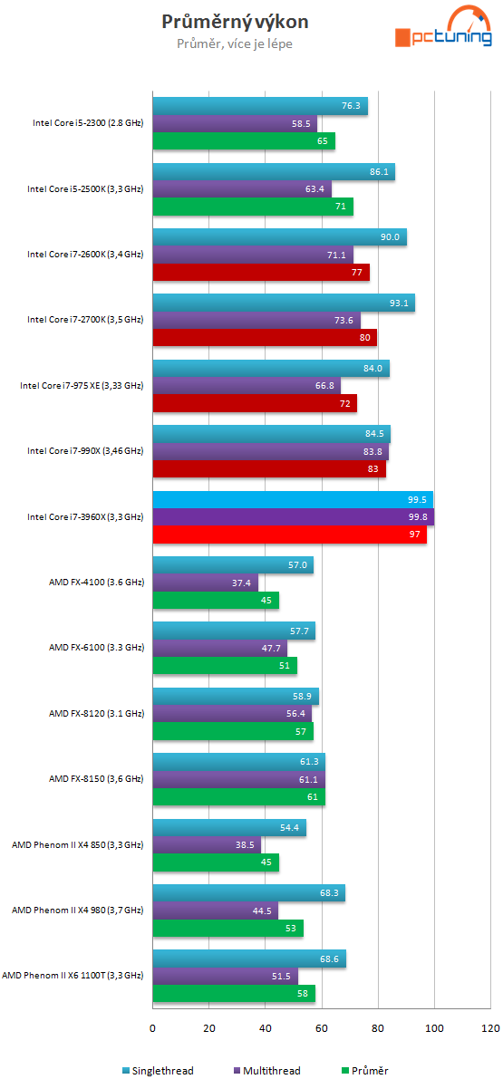  Intel Core i7-3960X – šestijádrový Sandy Bridge do desktopu