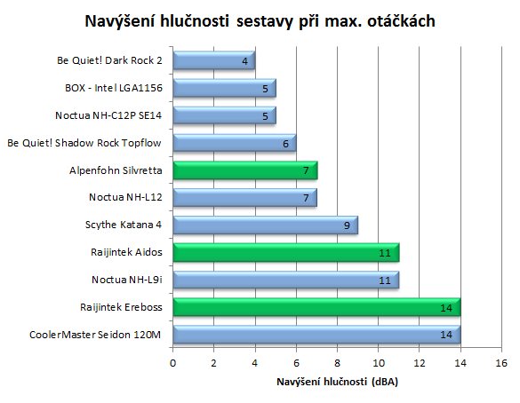 Nové hvězdy na trhu – test chladičů od Raijinteku