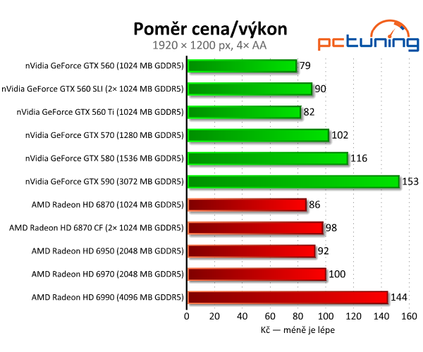 SLI vs. CrossFire — po letech konečně funkční řešení