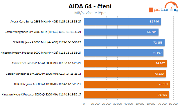 Velký test pamětí DDR4: vybíráme 4× 4GB kit pro Haswell-E