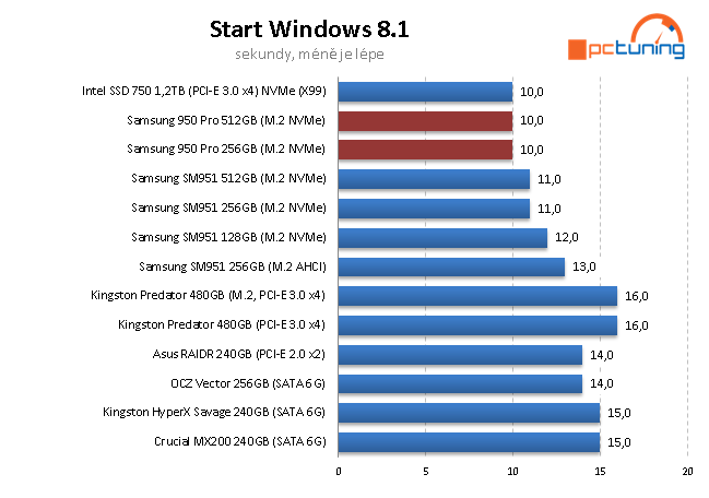2× Samsung 950 Pro: Nové M.2 SSD 256 a 512 GB v testu 