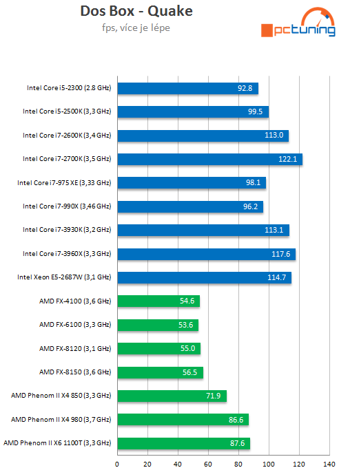 Exkluzivní test osmijádrového SNB-EP Xeon E5-2687W