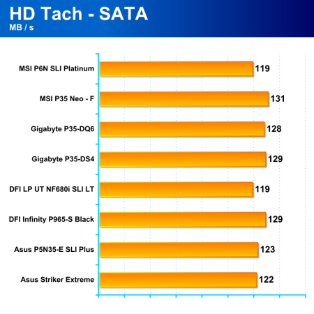 Základovky pro Intel - 3/3 (DFI LP UT NF680 LT a Gigabyte P35-DQ6), testy a hodnocení