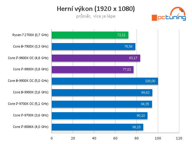 Intel Core i7-9800X: Osm jader Skylake-X v testu