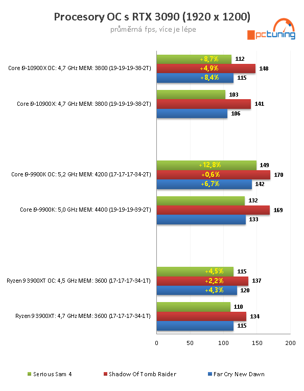 GeForce RTX 3090 a CPU: Čtyři procesory v testu