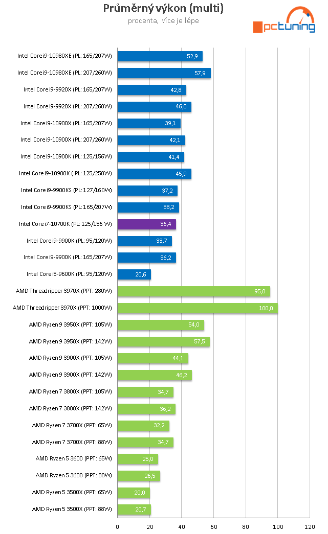 Intel Core i7-10700K: Výkon 9900K o tři tisíce korun levněji