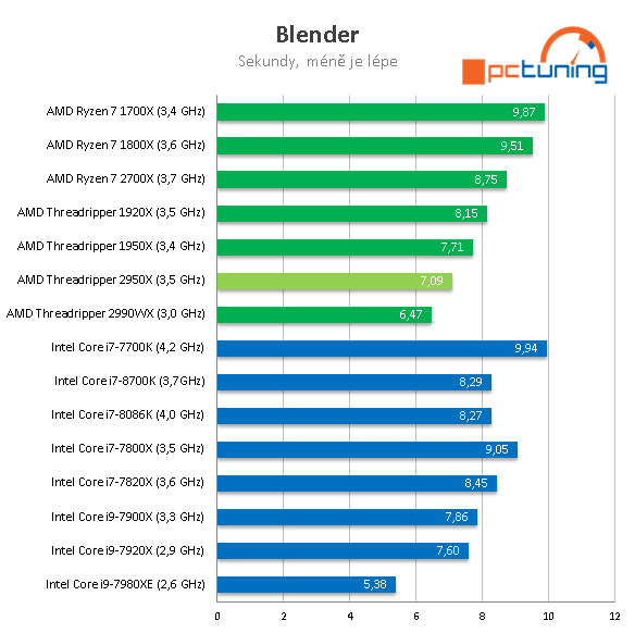 AMD Threadripper 2950X (šestnáct jader) v testu