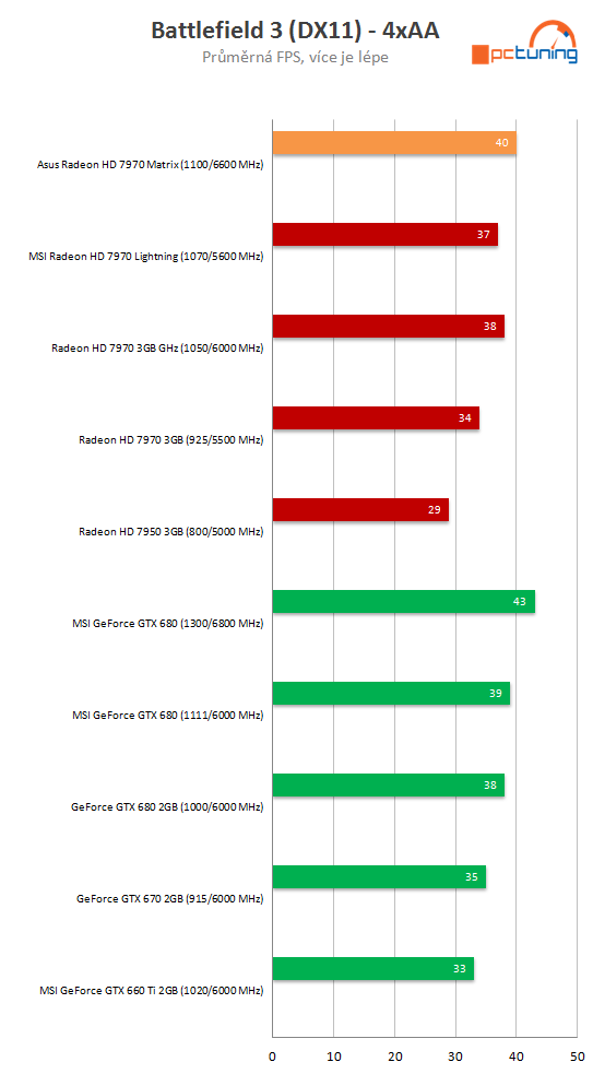 Asus HD 7970 Matrix Platinum – nadupaný soupeř MSI Lightning