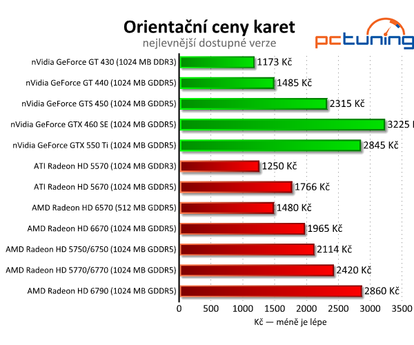 AMD Radeon HD 6570 a 6670 — dobrý výkon za pár korun 