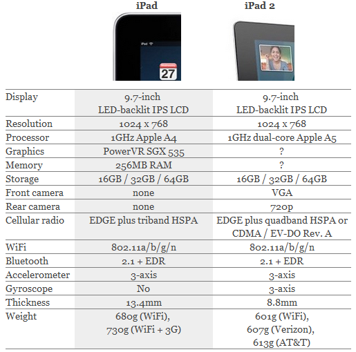 Apple představil iPad 2 a zdá se, že konkurenci znovu ujede o parník